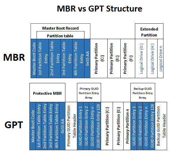 <그림 1-1> MBR vs GPT 구조의 차이(https://productkeysbuzz.co/difference-between-mbr-and-gpt/)
