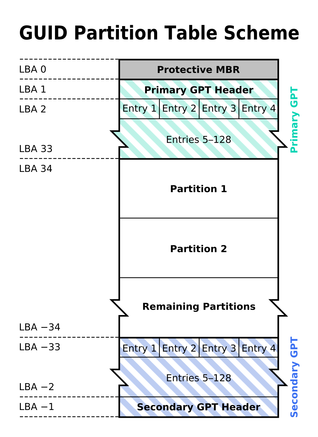 <그림 1-2> GUID Partition Table 구조(https://en.wikipedia.org/wiki/GUID_Partition_Table#Partition_type_GUIDs)